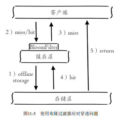 缓存系统中面临的雪崩/穿透/一致性问题
