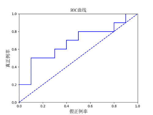 机器学习笔记(十三)——重中之重的性能度量方式你要懂
