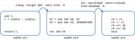 eBPF Internal：Instructions and Runtime