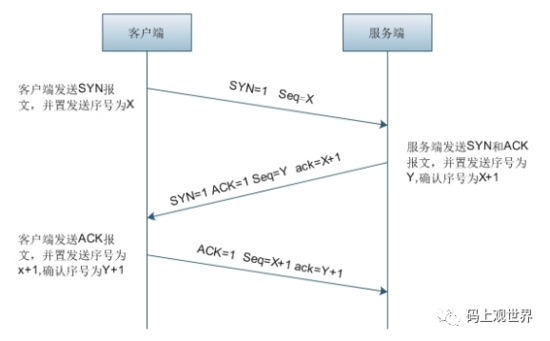 TCP协议如何保证可靠传输？