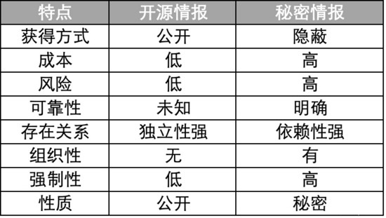 威胁情报专栏：公开资源情报计划——OSINT