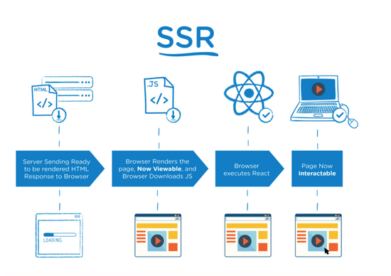 React 中同构（SSR）原理脉络梳理
