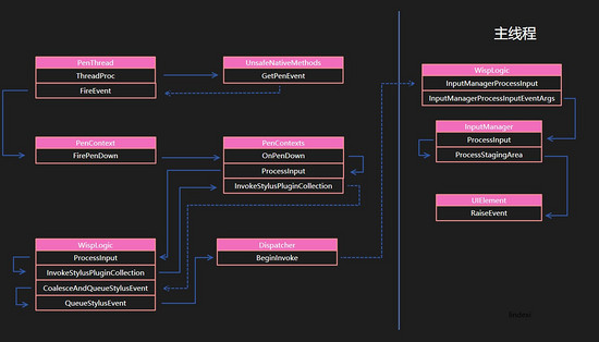 WPF 触摸到事件