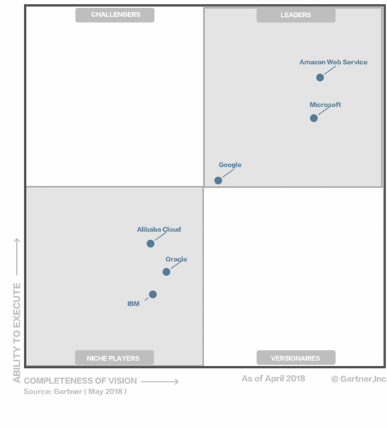 Gartner 2018年IaaS魔力象限的10个关键点