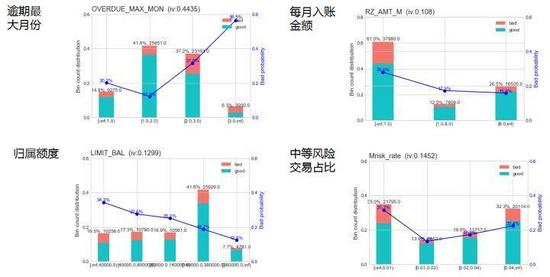 基于机器学习的信用卡之行为评分卡是如何建立的？