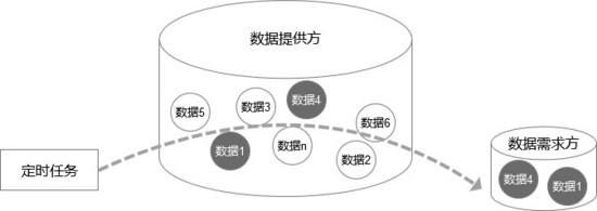 跨系统数据对接的相关机制
