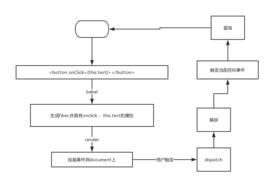 React-事件机制杂记