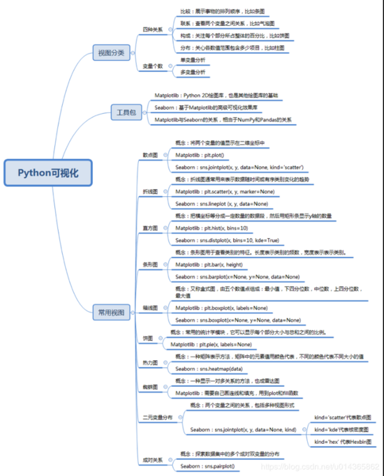 Python数据可视化的10种技能