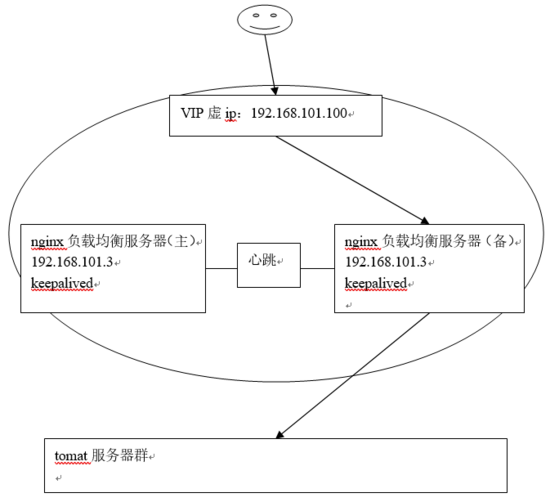 Nginx负载均衡高可用