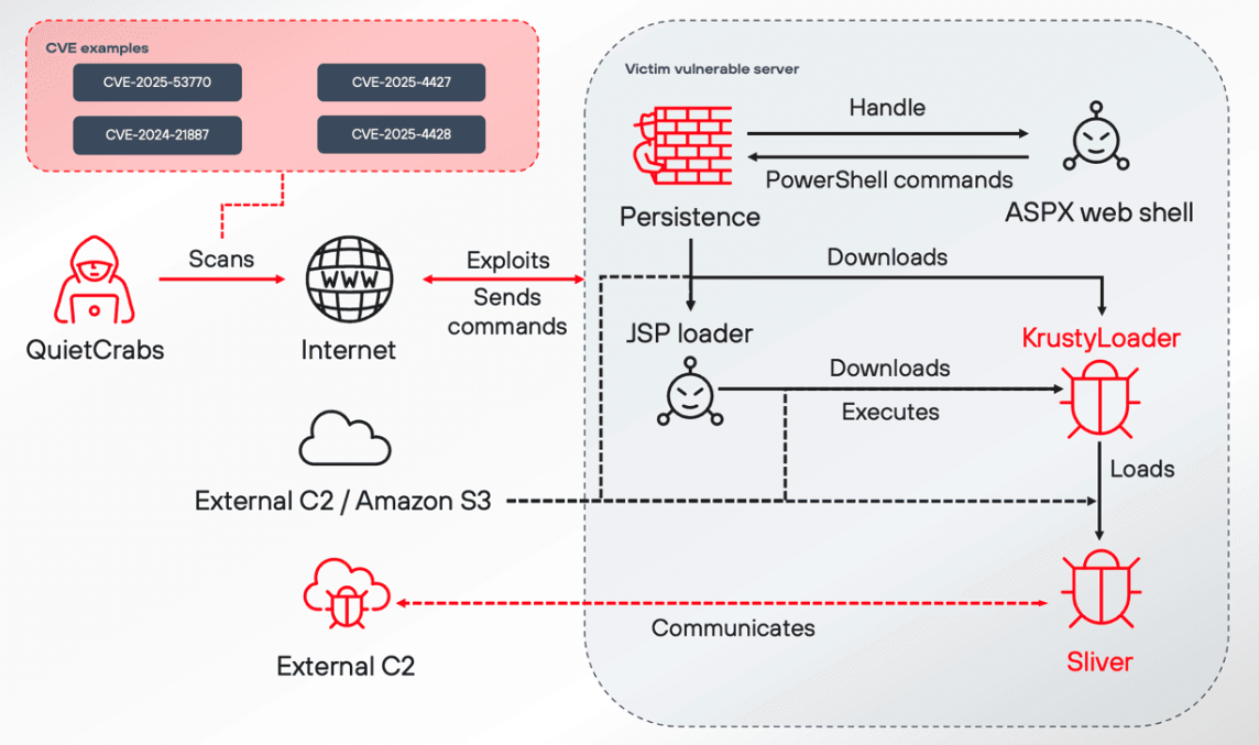QuietCrabs attack flow (Source: Positive Technologies) ransomware espionage attack