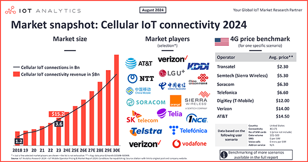 Benchmarking IoT mobile operator pricing: MNOs vs. MVNOs