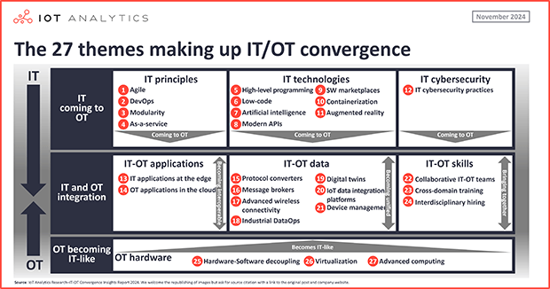 IT/OT convergence: The 27 themes that define the future of industrial integration