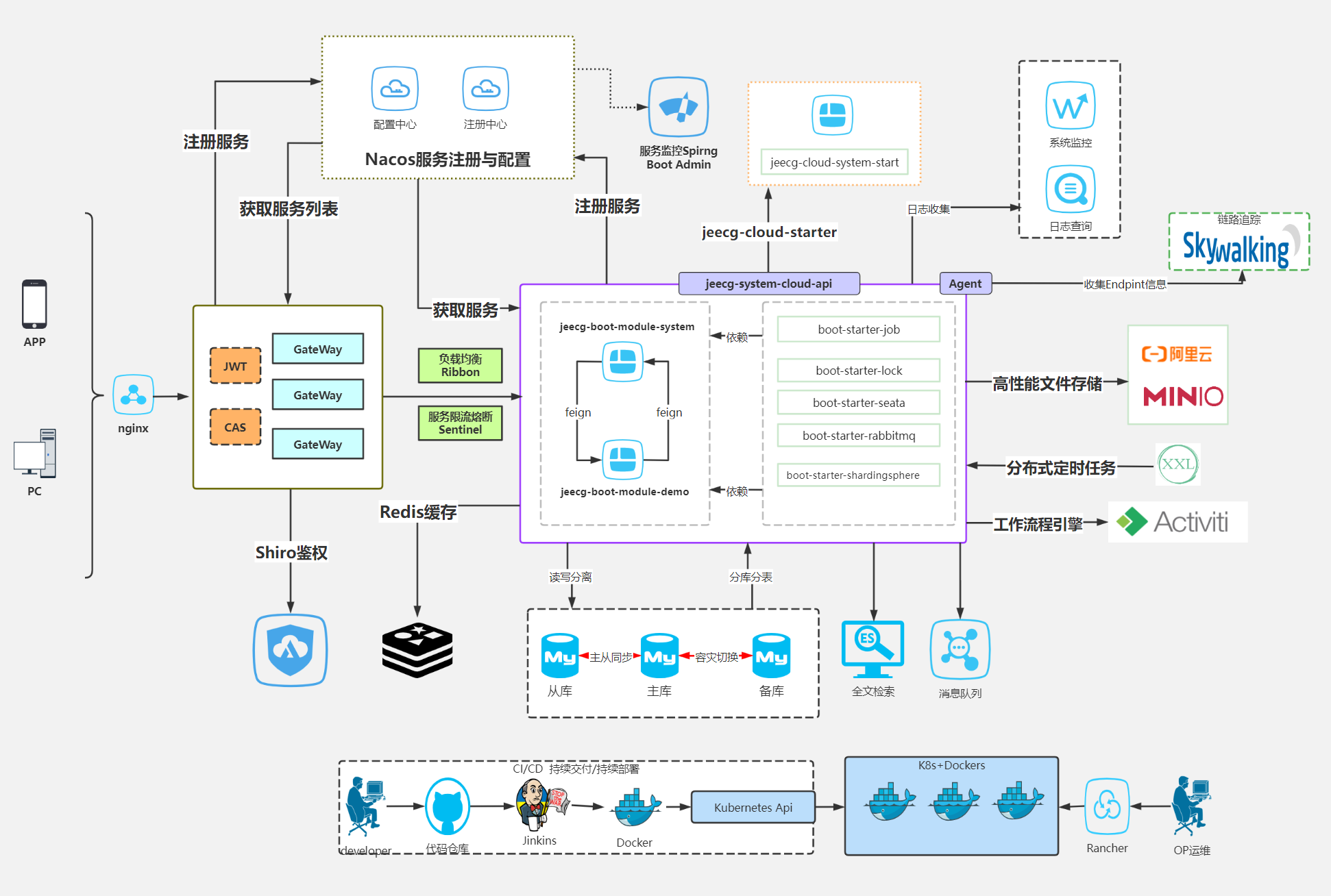 在这里输入图片标题 微服务架构图