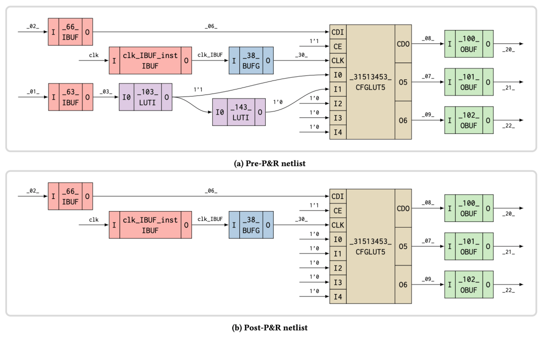 Top: Pre-P&R netlist. Bottom: Post-P&R netlist.