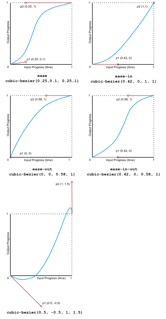 Ein Bild, das 'cubic-bezier'-Funktionsgraphen zeigt