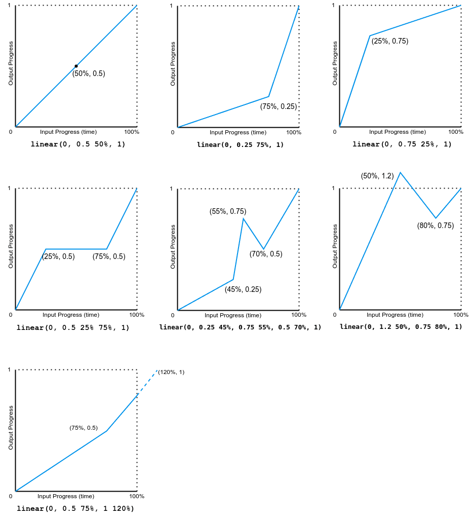 Ein Bild, das 'linear'-Funktionsgraphen zeigt