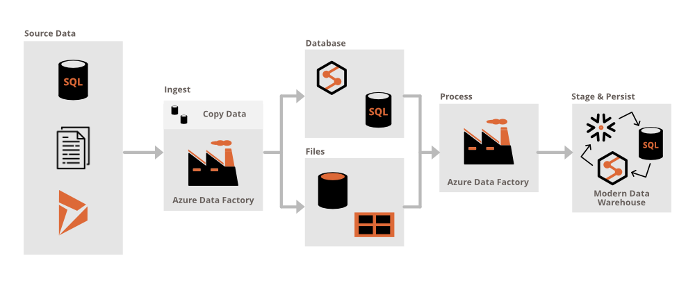 Azure Data Factory Architecture
