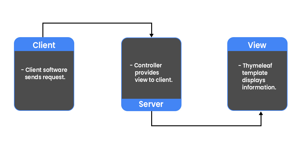 Client-Server-View-Life-Cycle-of-Thymeleaf-Template