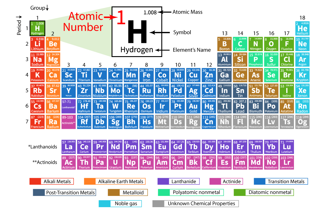 Atomic Number of Hydrogen