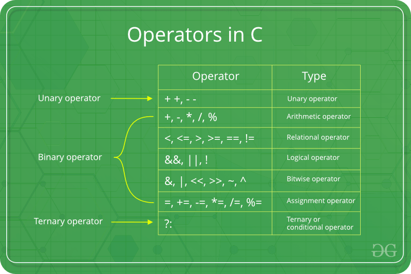 Bitwise Operators in C