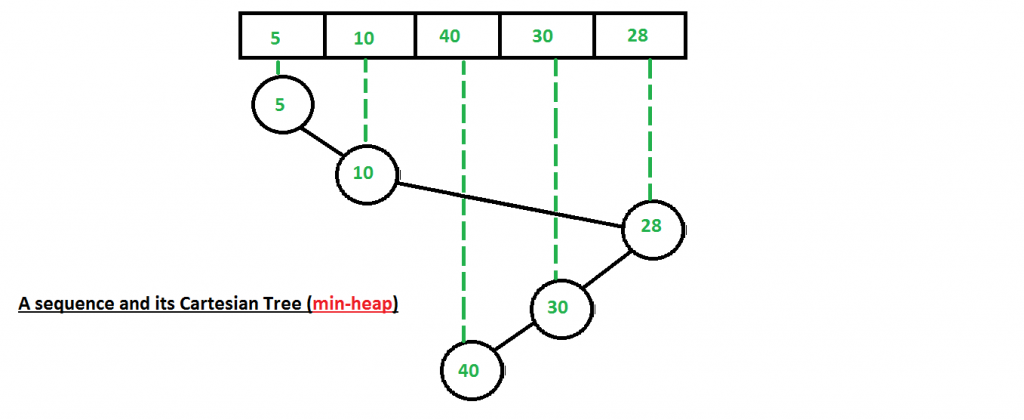 cartesianTree1