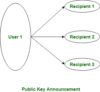 Public Key Announcement