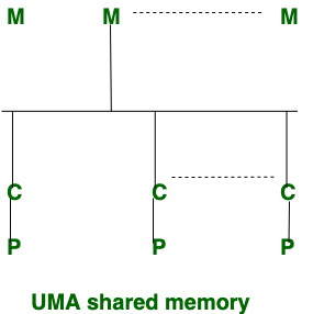 UMA Shared memory
