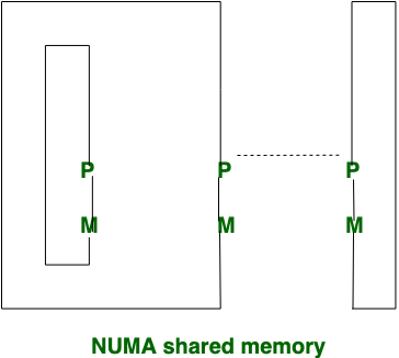 NUMA Shared memory