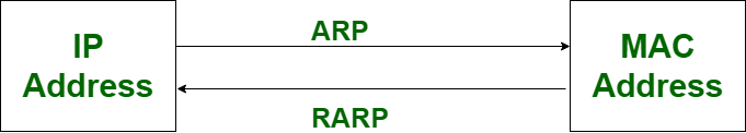 ARP/RARP