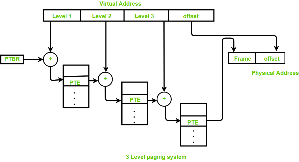 3-Level Paging System