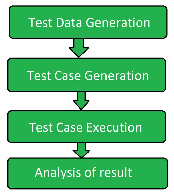 active-testing-process