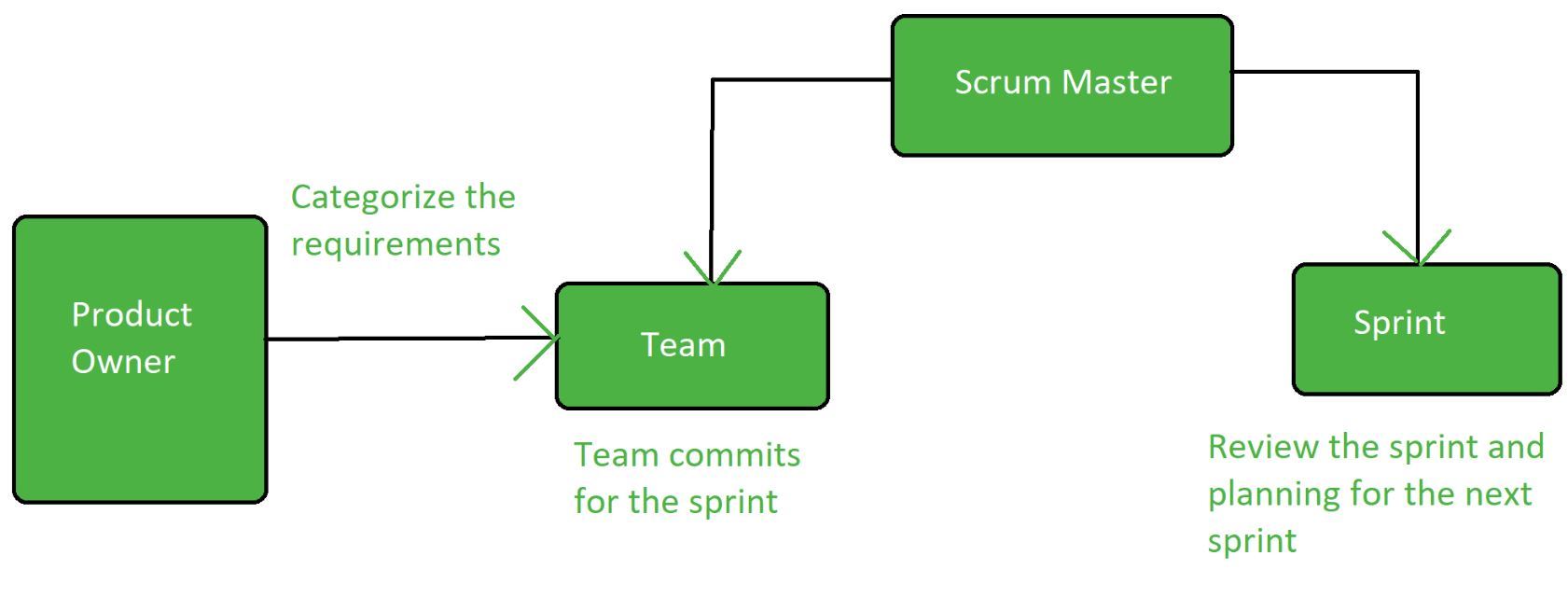 Scrum-Testing