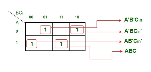 full_adder_sum_kmap