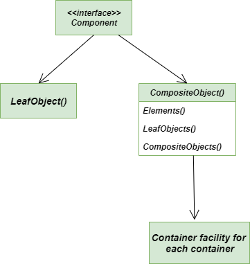 Class-Diagram-Composite-Method