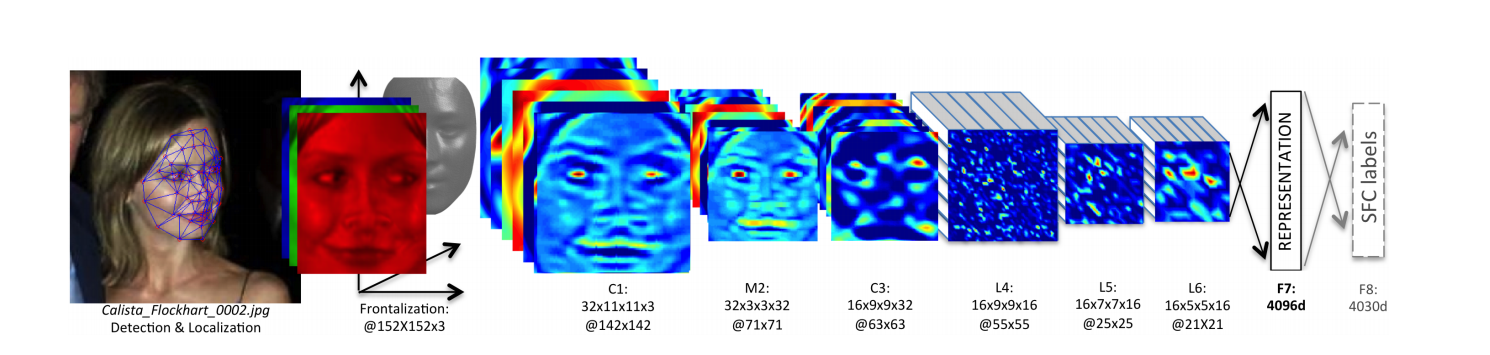 DeepFace full architecture
