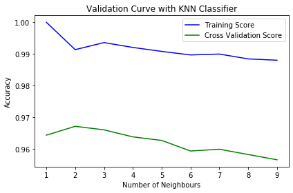 Validation curve plot for KNN classifier
