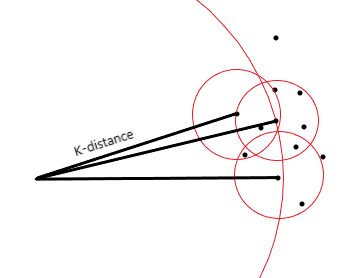 K-distance