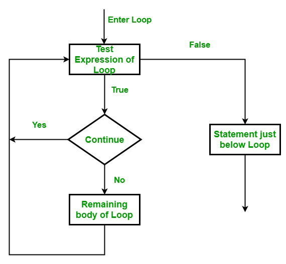 C# - continue Statement