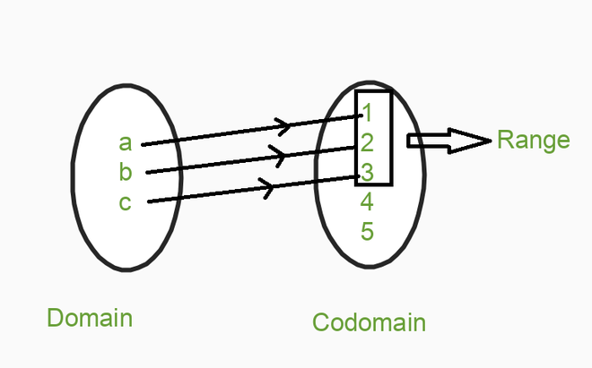 Domain and Range