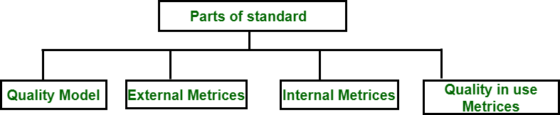 Parts of Standard