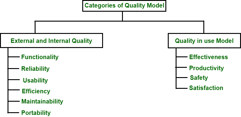Characterisitcs of Quality Model