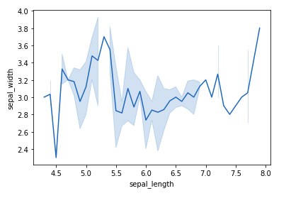 seaborn tutorial simple plot