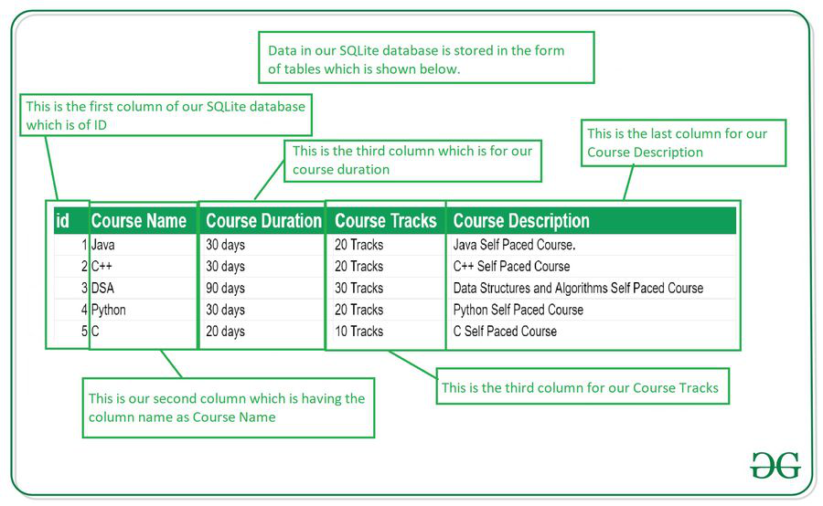 How Data is Being Stored in the SQLite database?