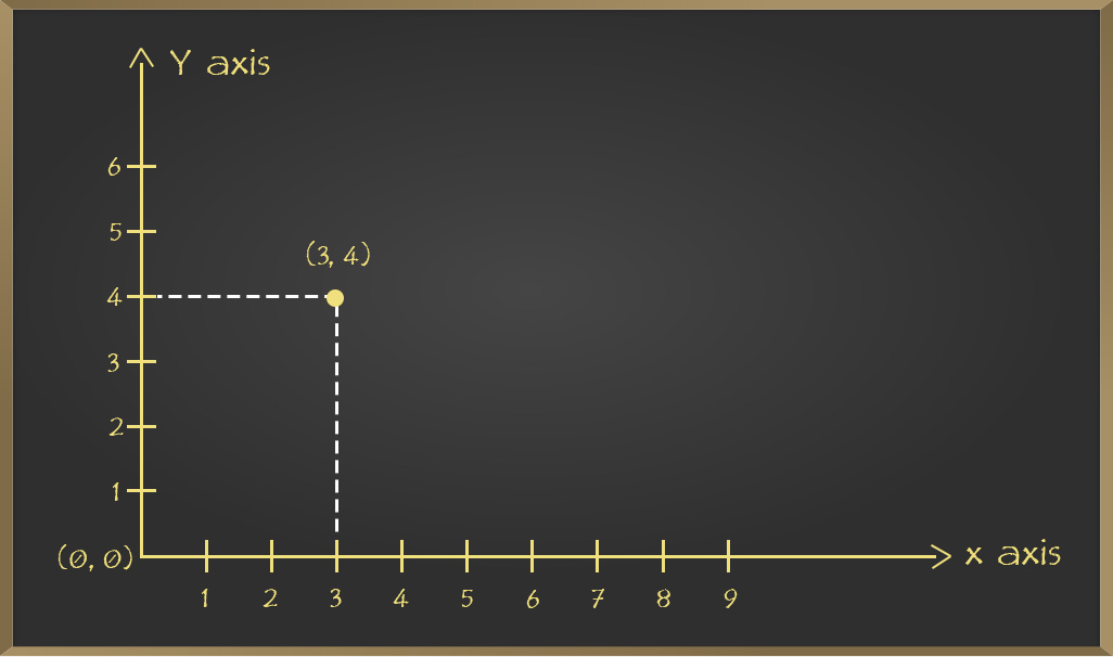 Sample Problems on Linear Graphs