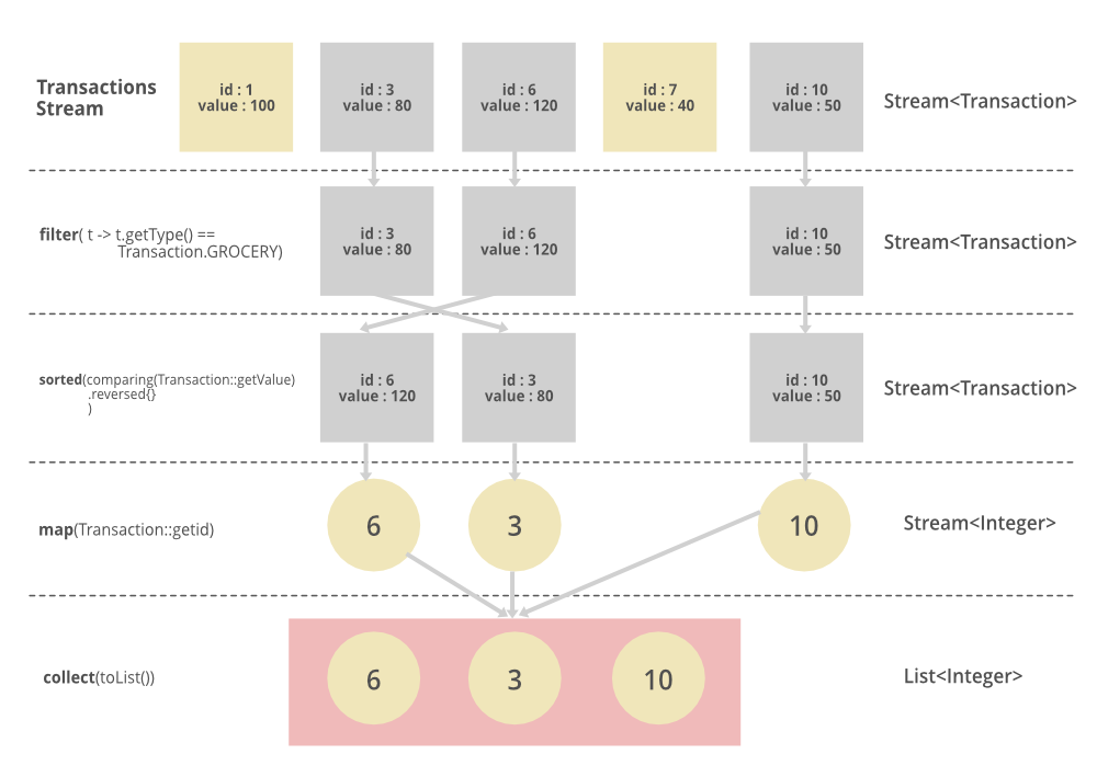 Streams in a Grocery store 
