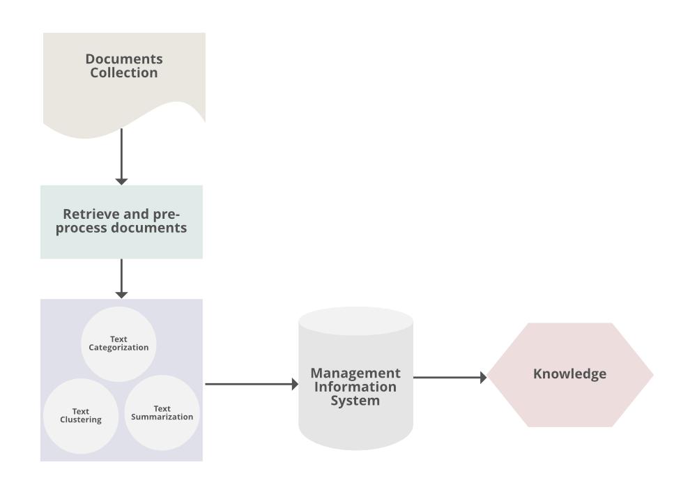 Procedures for Analyzing Text Mining