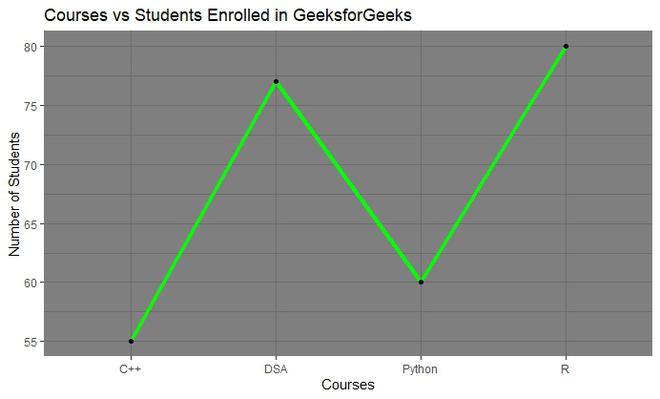 Line plotGeeksforgeeks