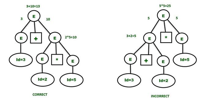 Removal of Ambiguity