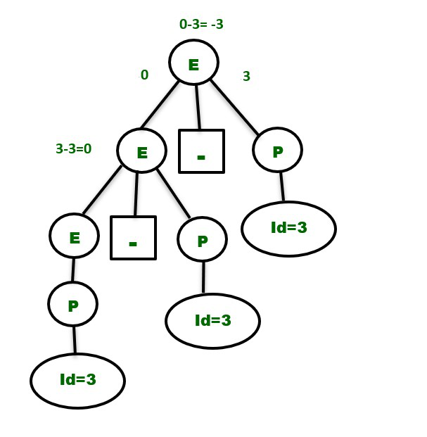 Removal of Ambiguity