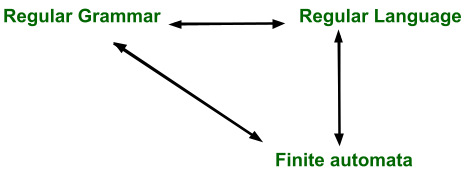 RegularGrammarConversion